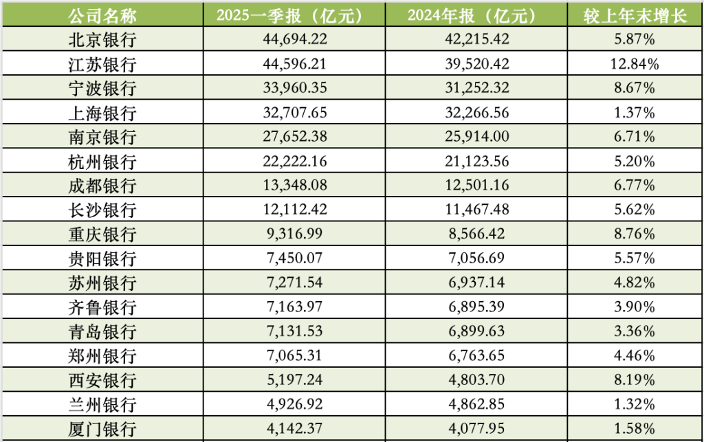 17家A股城商行一季报扫描：青岛银行营收增速领跑，杭州银行净利增速领跑  第3张