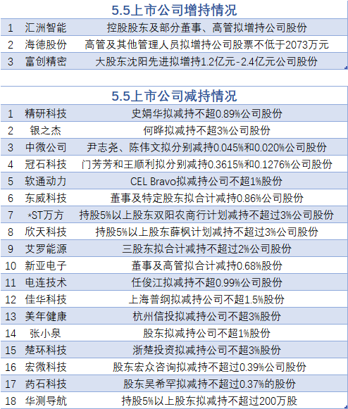 5月5日增减持汇总：富创精密等3股增持 中微公司等18股减持（表）  第1张