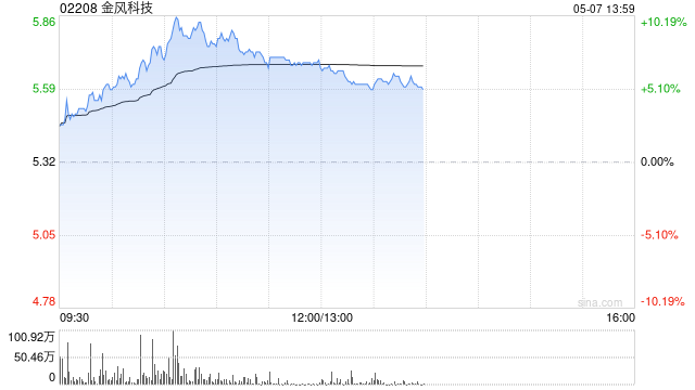 金风科技早盘涨近8% 里昂维持“跑赢大市”评级  第1张