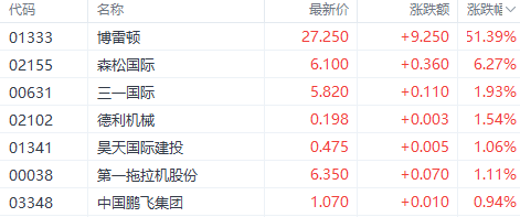 港股机械股逆市走强！新股博雷顿涨51%领跑 行业替换周期需求爆发  第1张