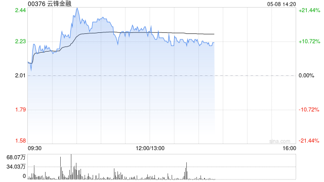 云锋金融盘中涨超20% 近七个交易日累计涨幅已超150%  第1张
