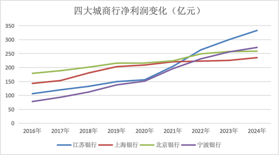 金融人·事｜城商行四强争霸：新格局初现  第4张