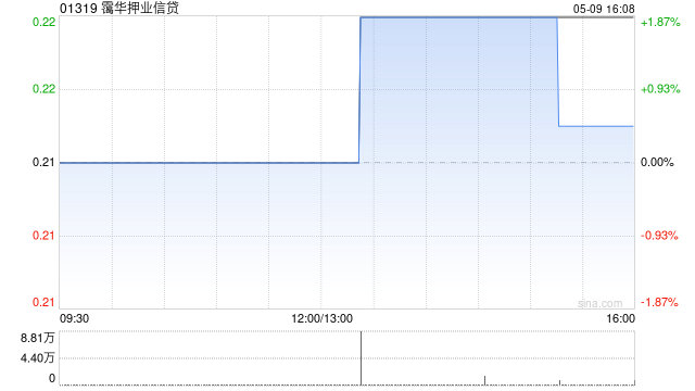 霭华押业信贷发盈警 预期年度股东应占溢利同比减少30%至50%  第1张