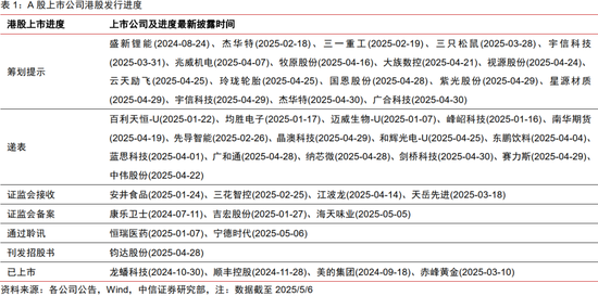 中信证券：优质A股资产在港股发行或引发抢筹  第2张