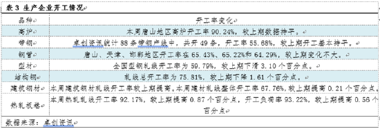 卓创资讯：热卷开工稳定 库存或出现拐点  第6张