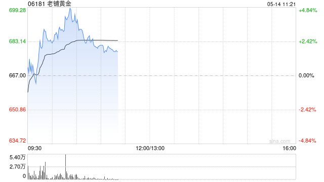 老铺黄金盘中涨超4% 美银重申“中性”评级  第1张