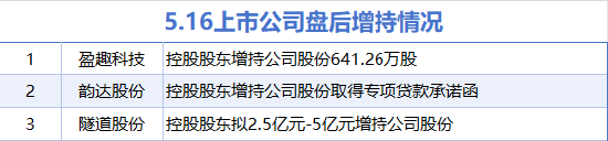 5月16日增减持汇总：隧道股份等3股增持 中兰环保等13股减持（表）  第1张