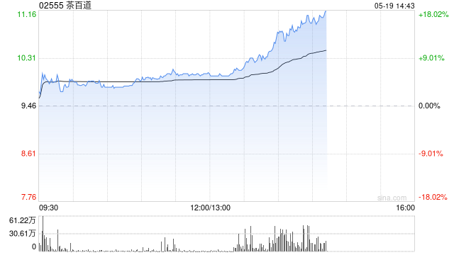 新茶饮产业已深度融入中国茶产业链条 港股茶饮股午后持续冲高 茶百道涨超9%  第1张