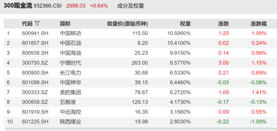 一生所求，唯爱与“自由”！300现金流ETF（562080）连续“吸金”，上市以来场内价格涨4.67%！  第6张