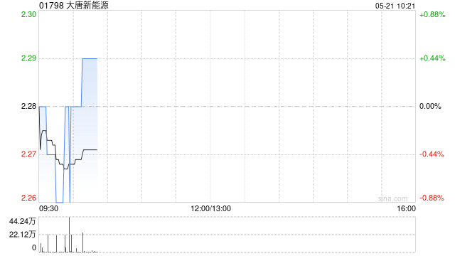 大唐新能源完成发行10亿元超短期融资券  第1张