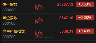 午评：港股恒指涨0.53% 科指涨0.43% 赤峰黄金涨近9%  第3张