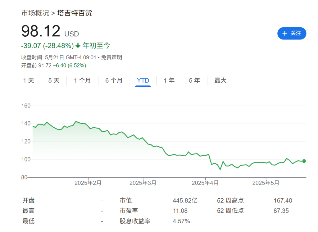 塔吉特Q1销售额大幅下滑2.8%，可比销售下降3.8%，公司下调年度预期 | 财报见闻  第2张
