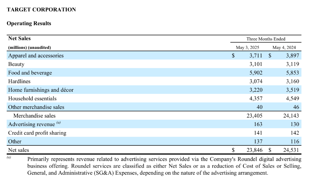 塔吉特Q1销售额大幅下滑2.8%，可比销售下降3.8%，公司下调年度预期 | 财报见闻  第3张
