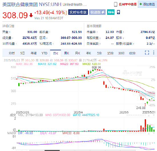 联合健康暴跌震惊华尔街：曾有分析师早有预警  第1张