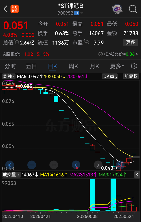 *ST锦港暂时解除面值退市风险，公告提示存在退市风险  第3张
