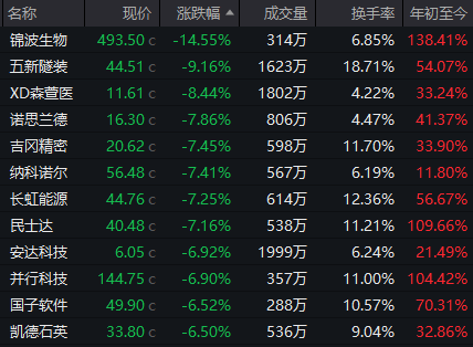 超95%个股年内录得上涨！年内最牛板块今日突发异动  第1张