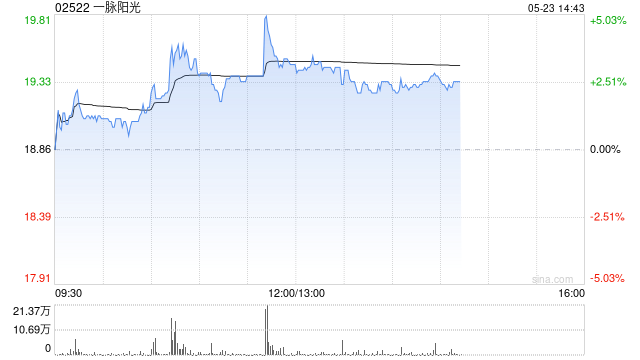 一脉阳光午前涨超4% 拟增资上海融公社及收购武汉融公社51%股权  第1张