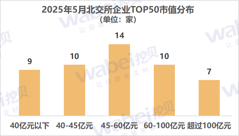 2025年5月北交所企业市值TOP50：7家企业市值超过100亿元  第1张