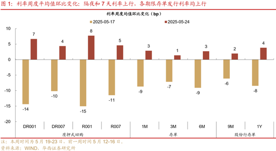 华西证券：银行负债端仍有压力  第2张