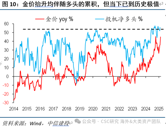 中信建投：黄金价格走势及投资前景  第19张