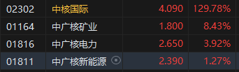 收评：港股恒指跌1.35% 科指跌1.7% 中核国际涨近130%  第5张