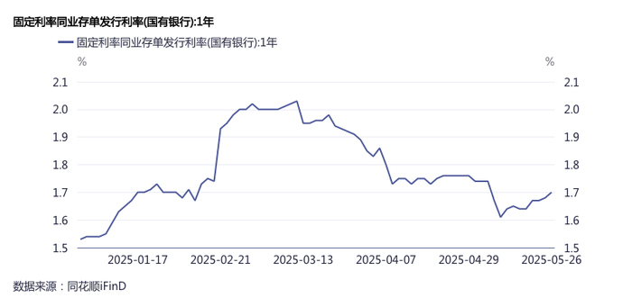 “存款搬家”负债压力加大，银行提价发行同业存单  第2张