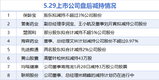 5月29日增减持汇总：暂无增持 盟固利等8股减持（表）  第1张