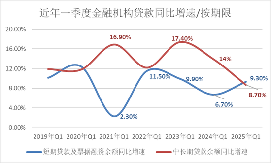 金融机构中长期贷款投放降速，票据融资来“冲量”  第1张