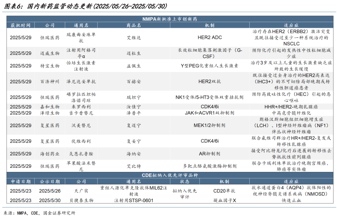 【国金医药·行业周报】创新药密集获批，后续关注国采、国谈进展  第6张