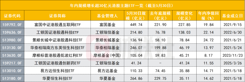 资金大举涌向！港股主题ETF逼近4000亿创历史新高，富国拿下单品规模第一  第1张