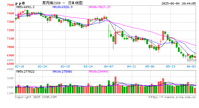 聚丙烯：多元化背景下 成本竞争进一步加剧  第2张