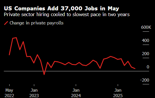 美国企业招聘速度创两年来最慢 数据发布后特朗普再次呼吁降息  第1张