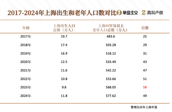 上海的老龄化有点超乎想象了  第4张
