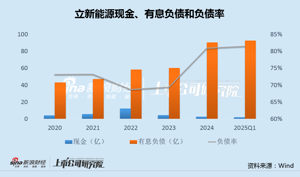 立新能源5次修改定增预案有息负债逼近百亿 上市次年业绩变脸坏账减值加速攀升  第2张