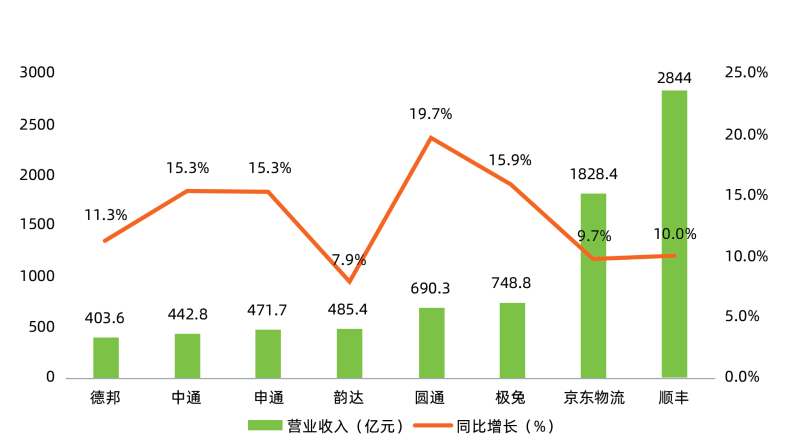 快递行业新一轮洗牌来了？京东物流、圆通、中通、菜鸟、韵达、顺丰、中国邮政、极兔、申通、德邦……  第1张
