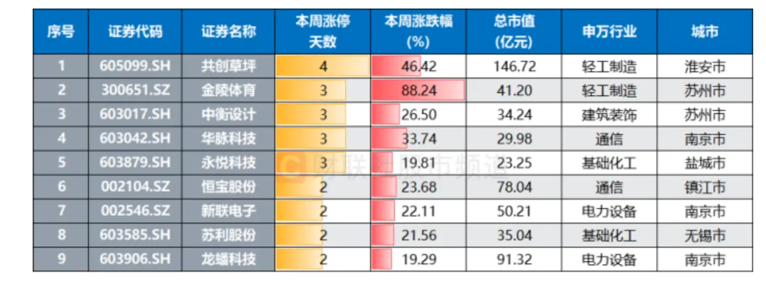 苏超爆火 背后有高人？有股票严重异动 股价大涨122%  第2张