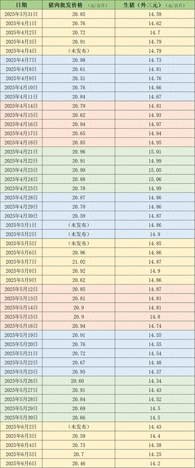 价格周报｜本周猪价持续下滑，需求欠佳预计整体仍将承压运行  第3张
