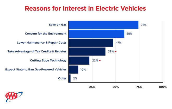 补贴消失、政治担忧升温.......美国人“不买”电动车了  第1张