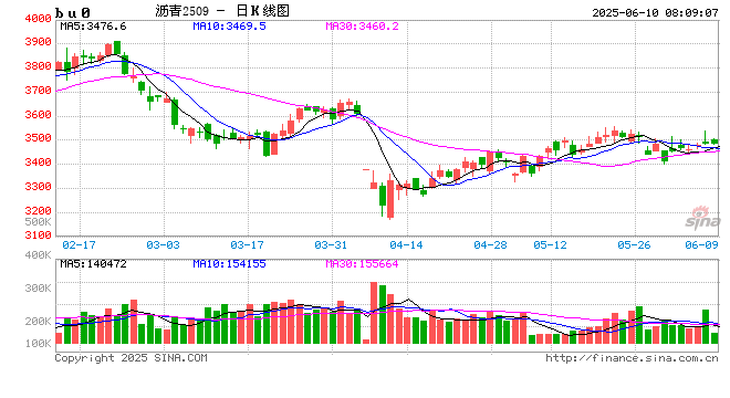 【沥青周报】SC-Brent价差低位震荡，内盘弱势结构尚未转变  第2张
