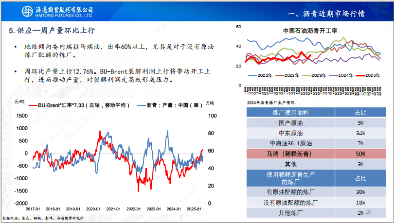 【沥青周报】SC-Brent价差低位震荡，内盘弱势结构尚未转变  第12张