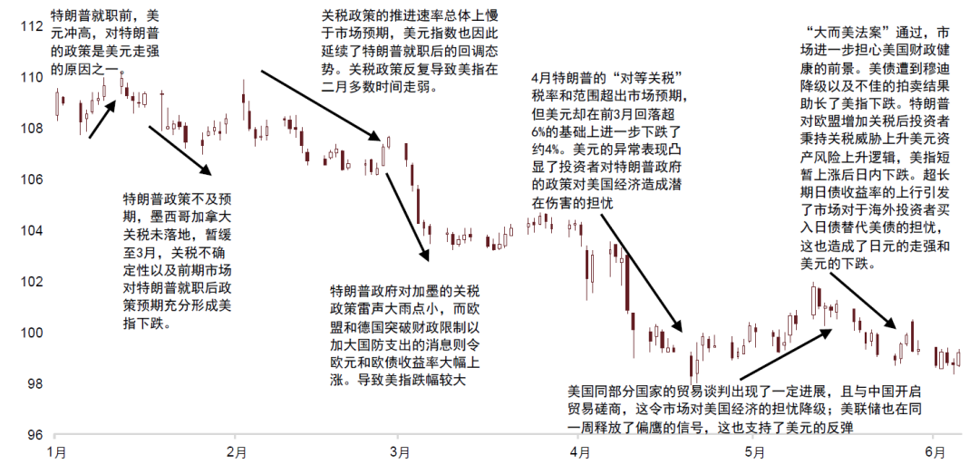 中金2025下半年展望 | 汇率：多重利空扰动美元汇率  第1张