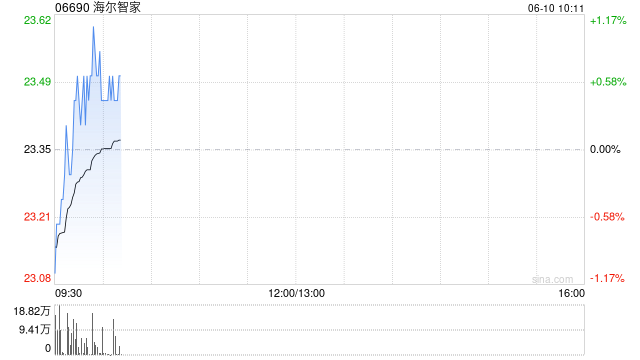 海尔智家6月9日耗资约1171.69万元回购47万股A股  第1张