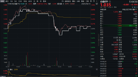 震荡市下谁主沉浮？银行煤炭逆市拉升，价值ETF（510030）尾盘坚守红盘！高股息板块成资金避风港  第1张