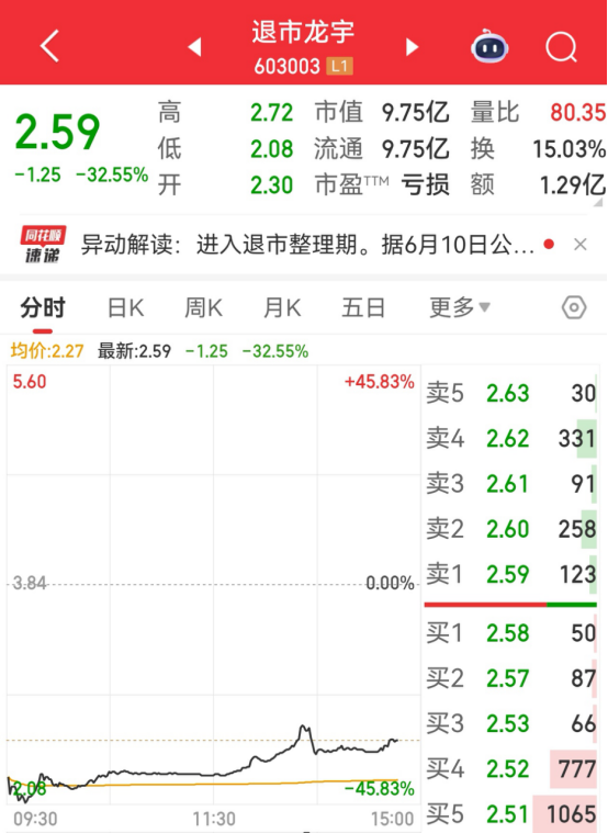 603003，退市整理期启动！首日大跌超30%  第2张