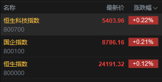 快讯：恒指高开0.12% 科指涨0.22% 创新药概念延续涨势  第2张