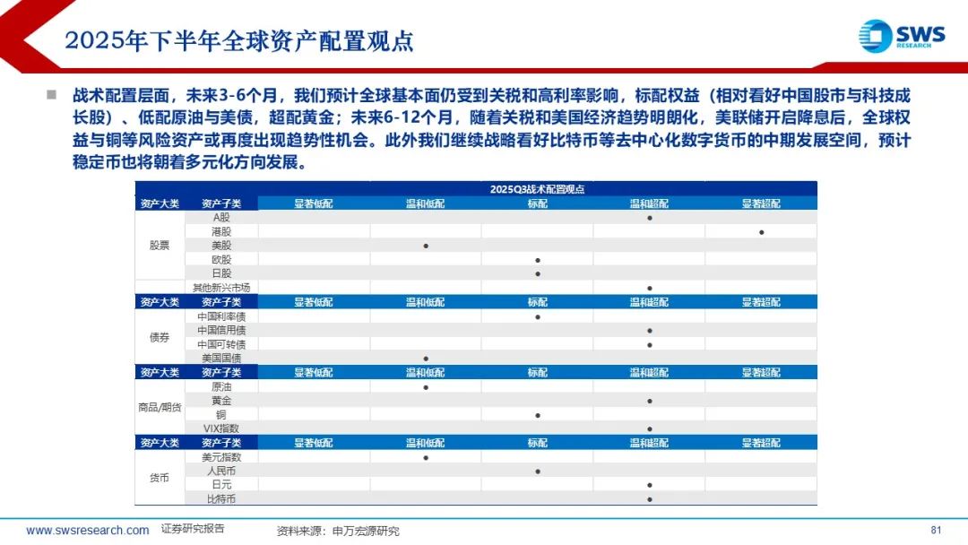 【申万宏源策略】溢价收敛，龙头为先——2025年中期美股策略观点  第3张
