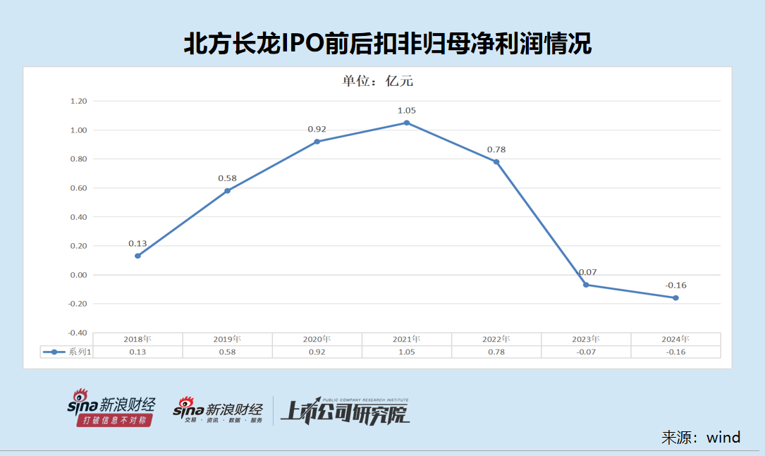 北方长龙上市首年即亏损去年差点被*ST 营收与应收账款增速严重背离 溢价511%收购袖珍标的可规避退市风险  第1张