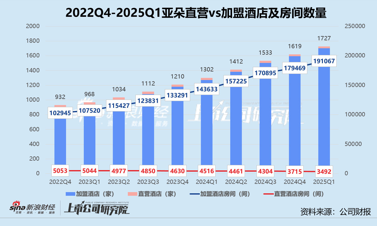 亚朵一季报隐忧：加盟收入与经营效率变动背离 零售副业亮眼难解“流量依赖症”  第1张