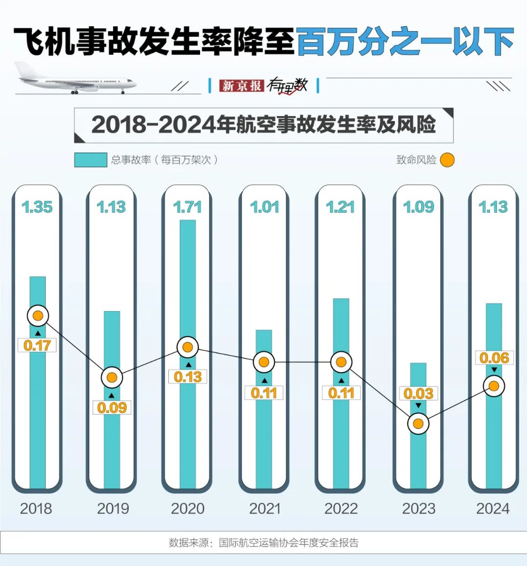 航空安全数据透视：事故率降至百万分之一，为何悲剧仍在发生？  第6张