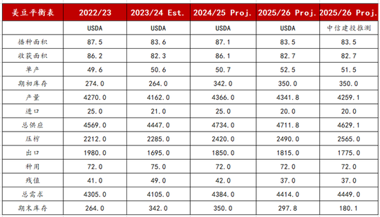 【建投专题】怎么看待美豆油的狂飙 2.0  第9张